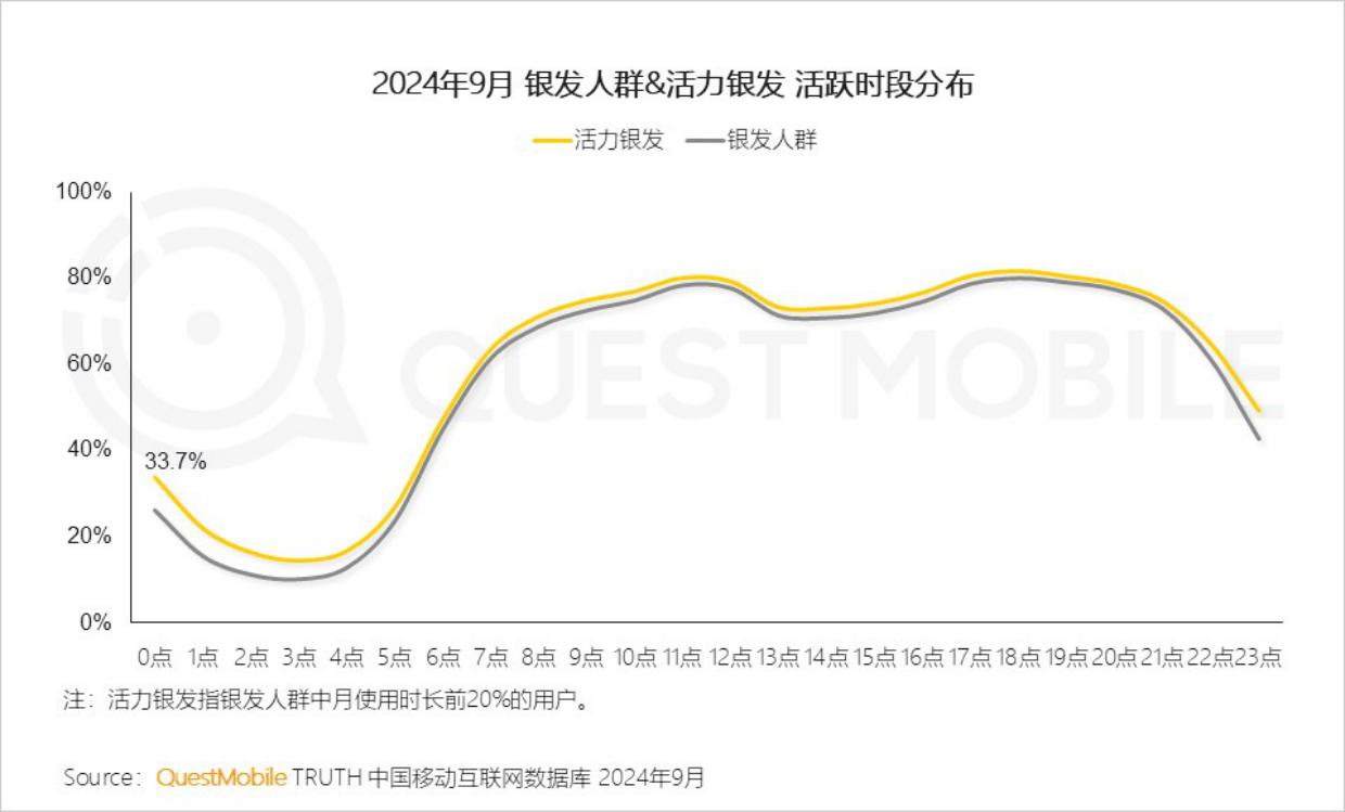 2024银发人群洞察报告-QuestMobile-22页.pdf_第7页