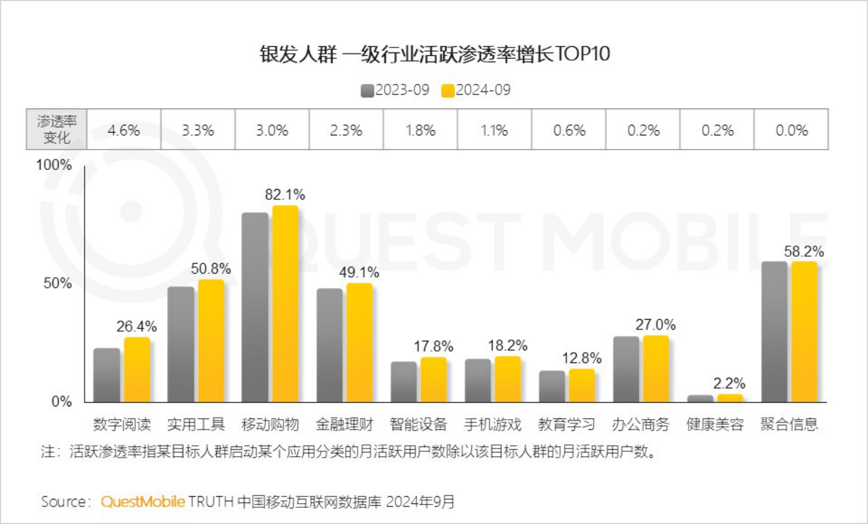 2024银发人群洞察报告-QuestMobile-22页.pdf_第9页