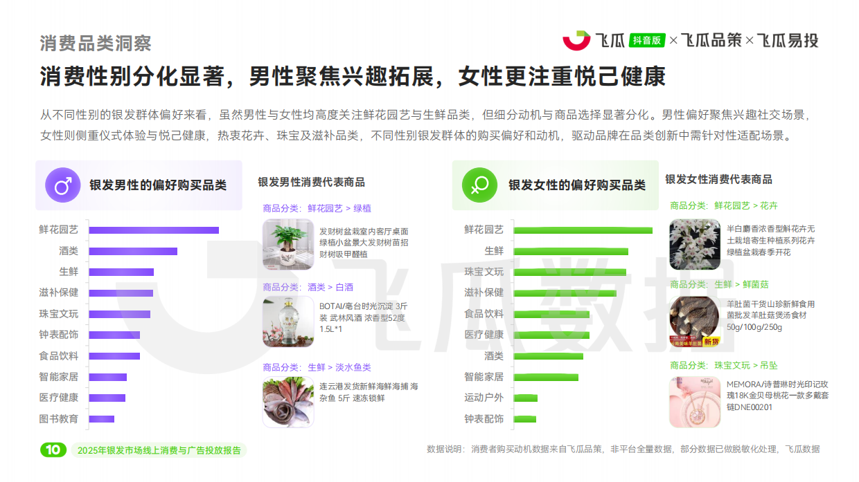 2025年飞瓜抖音银发市场线上消费与广告投放洞察报告-37页.pdf_第10页