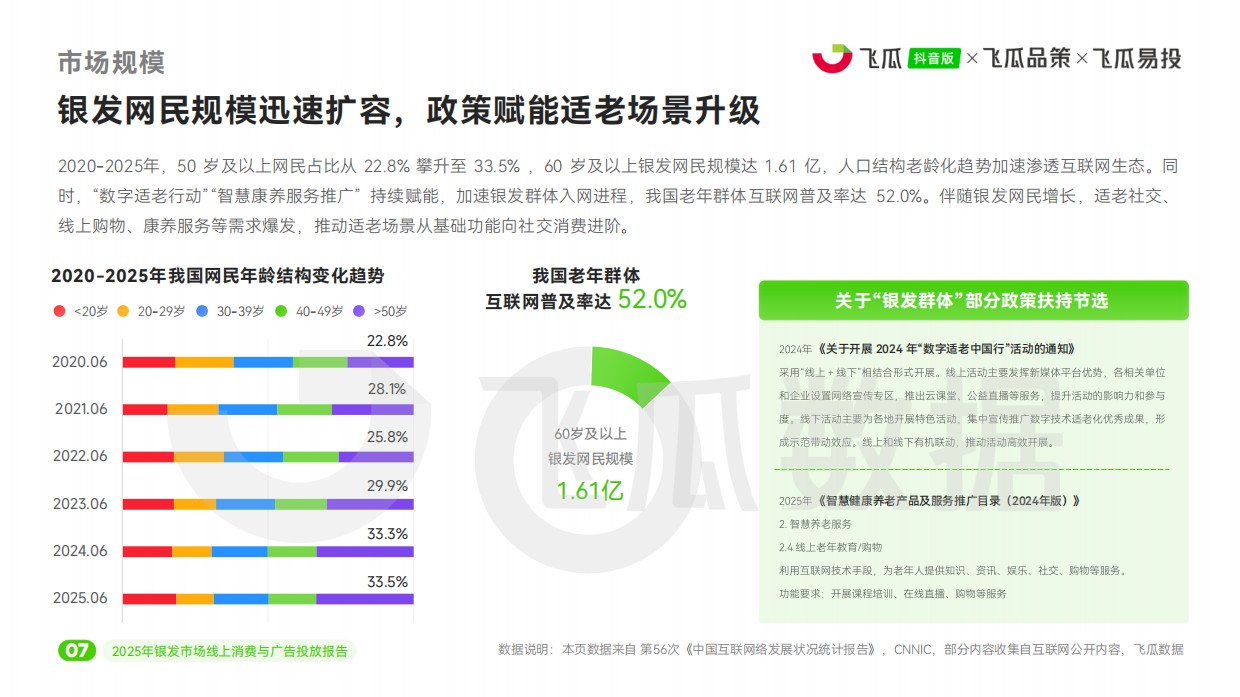 2025年飞瓜抖音银发市场线上消费与广告投放洞察报告-37页.pdf_第7页