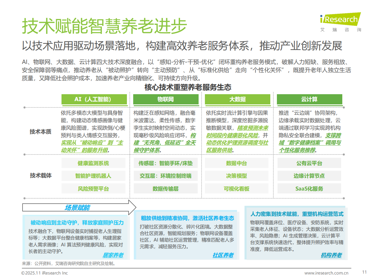 2025年中国智慧养老行业研究报告-艾瑞咨询-31页.pdf_第10页