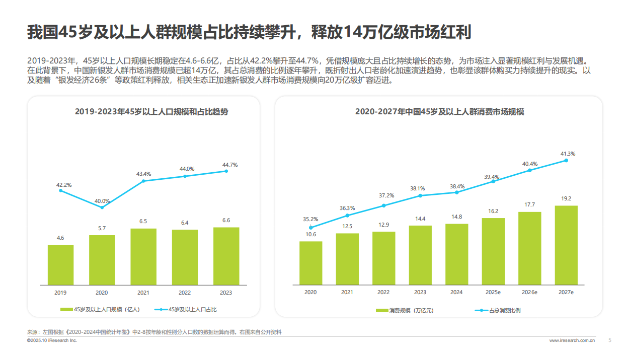2025新银发力量：活力、悦己、得劲——2025快手新银发人群洞察报告-53页.pdf_第4页