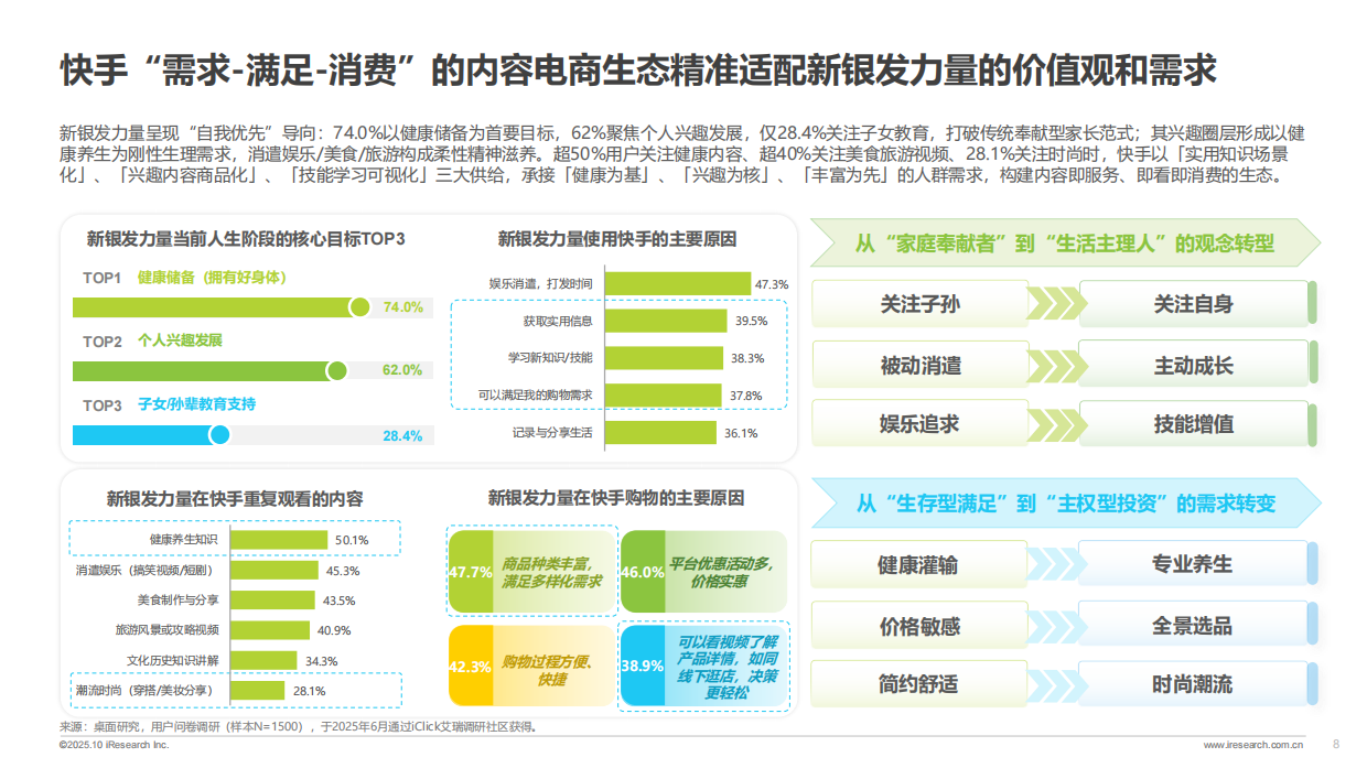 2025新银发力量：活力、悦己、得劲——2025快手新银发人群洞察报告-53页.pdf_第7页