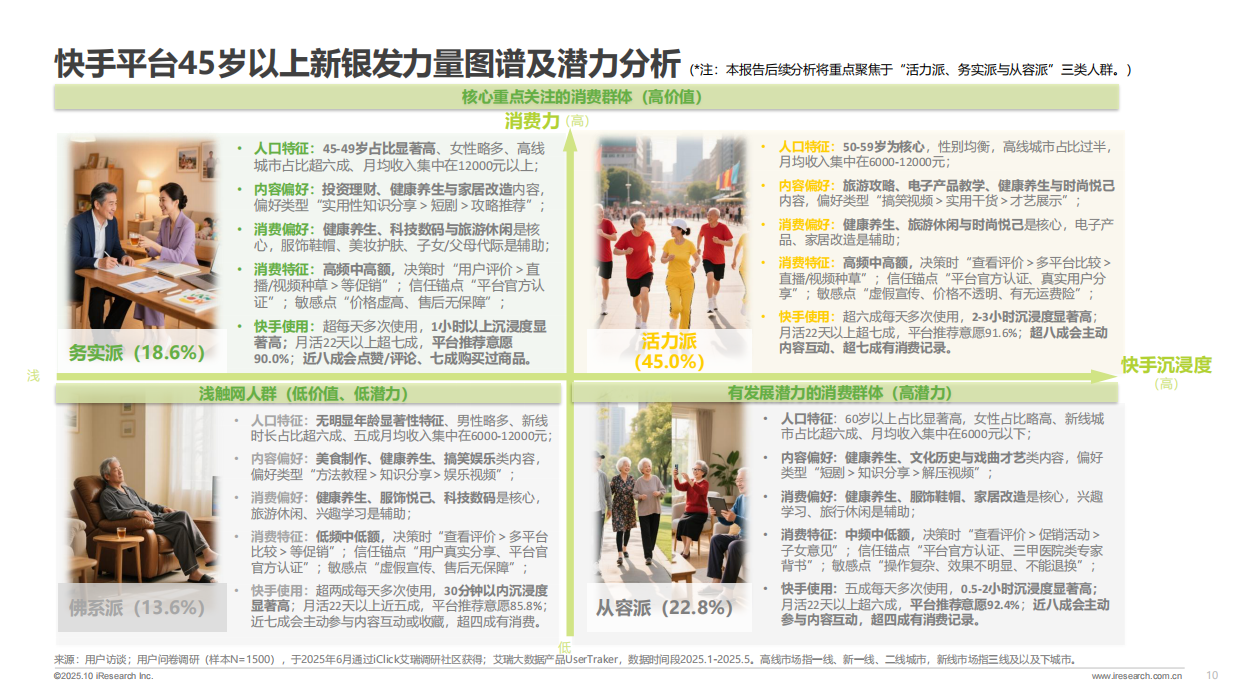 2025新银发力量：活力、悦己、得劲——2025快手新银发人群洞察报告-53页.pdf_第9页