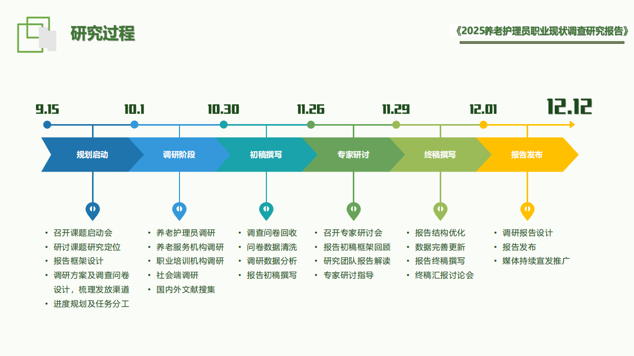 2025养老护理员职业现状调查研究报告-202512.12-51页.pdf_第5页
