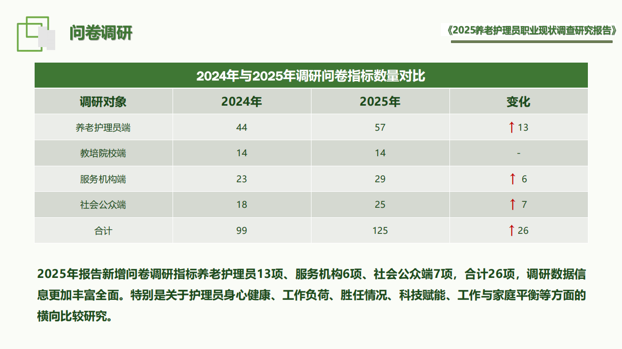 2025养老护理员职业现状调查研究报告-202512.12-51页.pdf_第6页