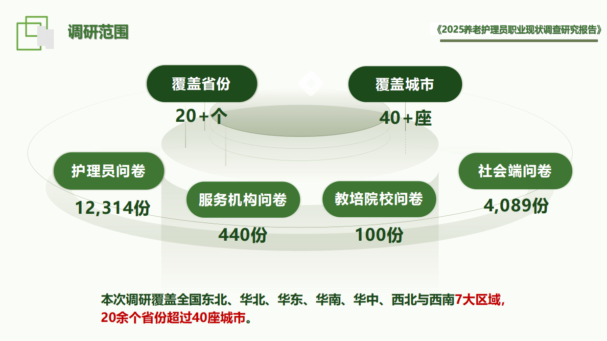 2025养老护理员职业现状调查研究报告-202512.12-51页.pdf_第7页