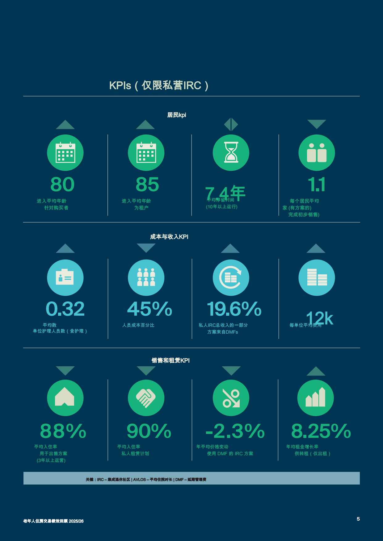 2025养老住房交易表现回顾-26页.pdf_第4页