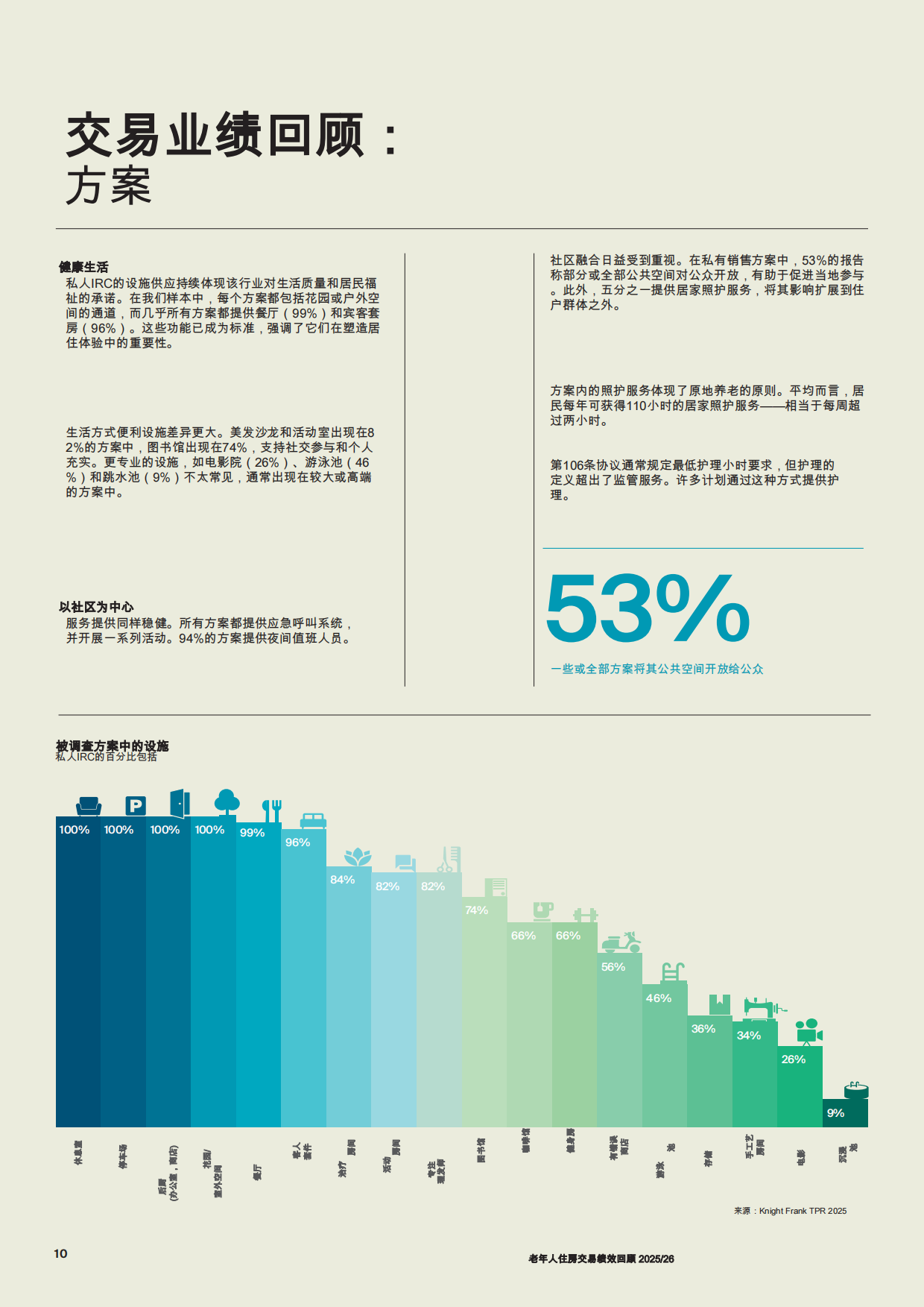 2025养老住房交易表现回顾-26页.pdf_第9页