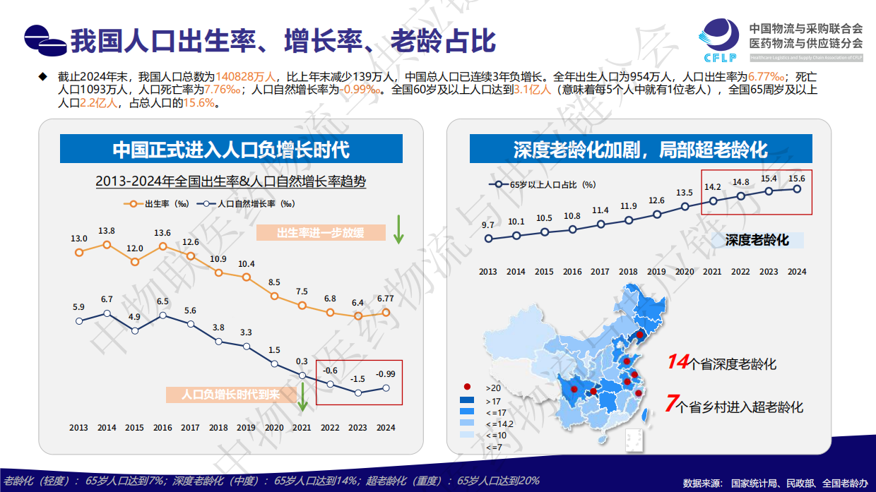 2025银发经济：医药行业发展新蓝海-中物联医药物流与供应链分会-45页.pdf_第10页
