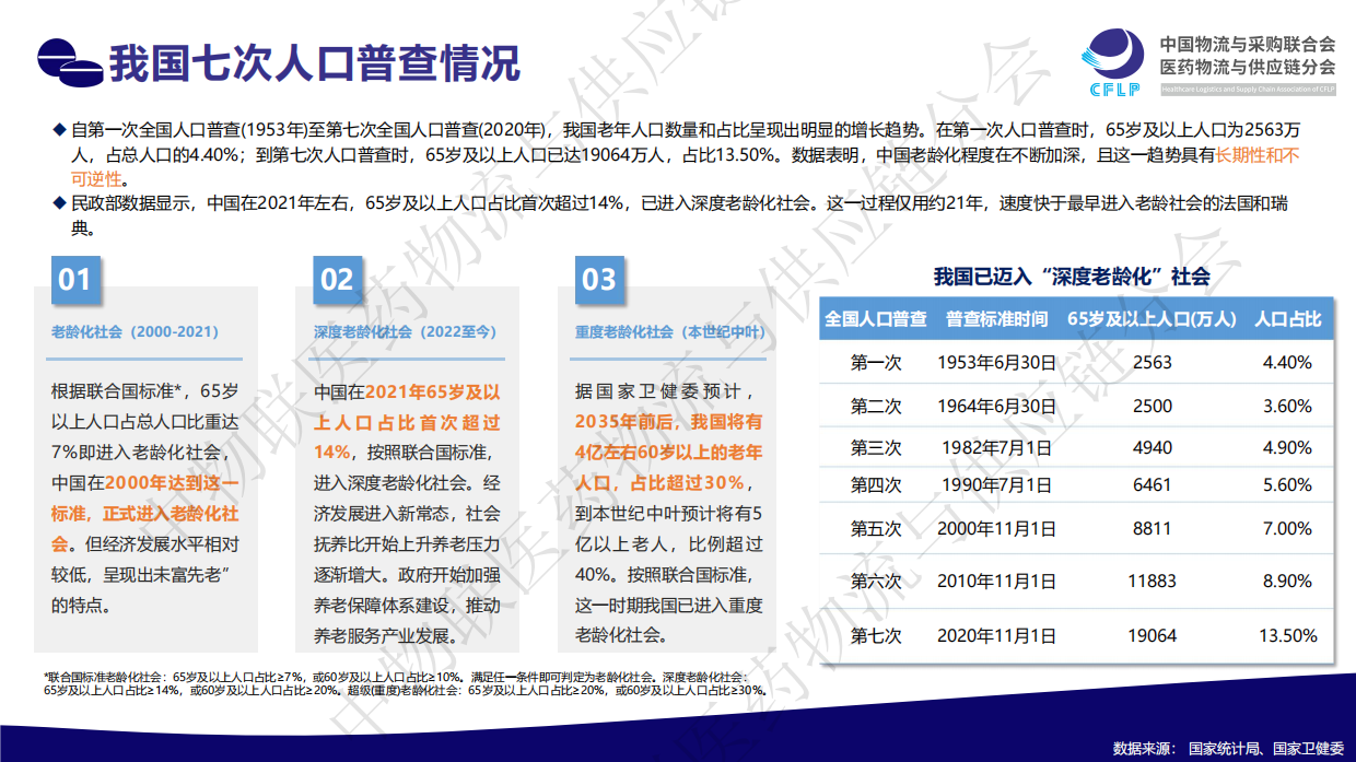 2025银发经济：医药行业发展新蓝海-中物联医药物流与供应链分会-45页.pdf_第9页