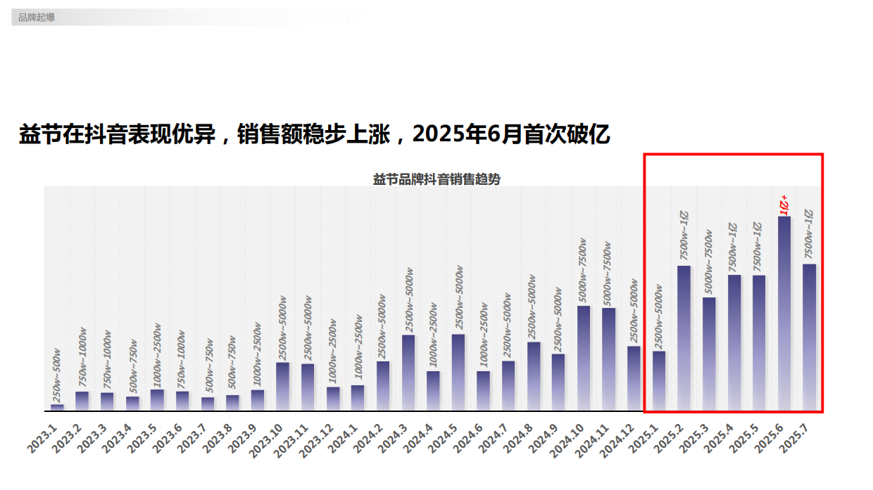 2025银发经济的关节之光：MOVEFREE益节的抖音电商品牌拆解-16页.pdf_第8页