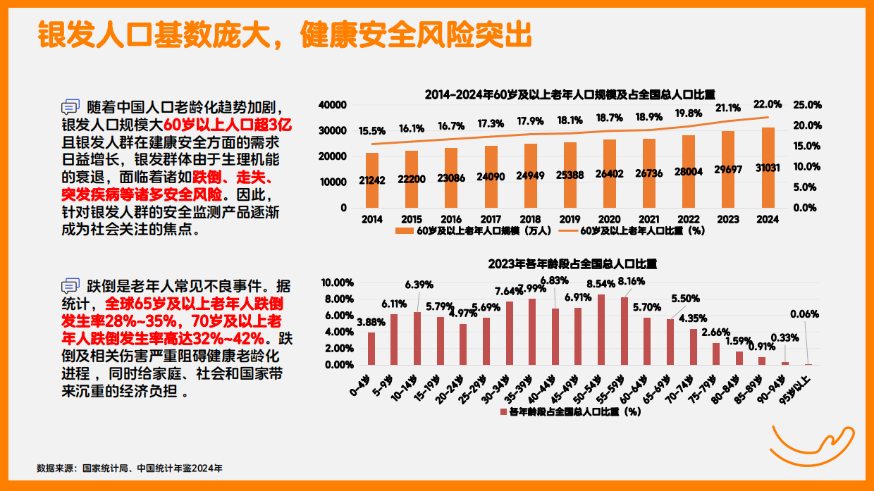2025银发人群监测科技研究报告-深圳市老龄事业发展基金会-2025.6.4-48页.pdf_第3页