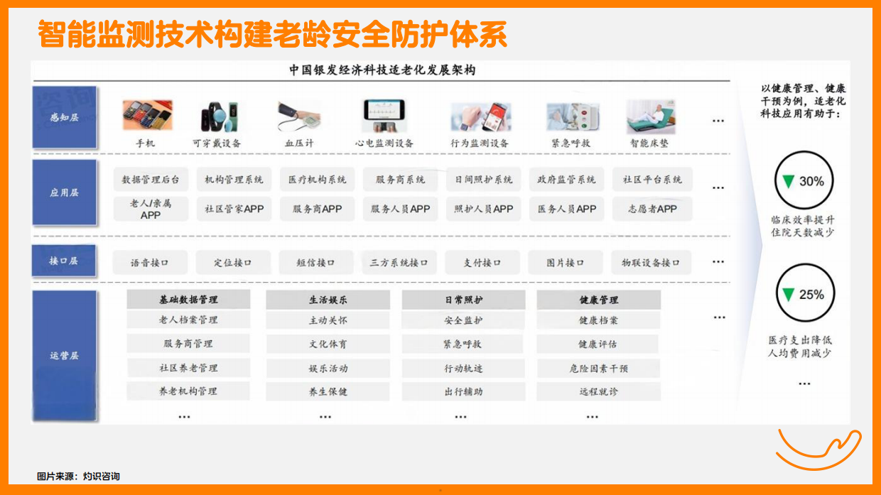 2025银发人群监测科技研究报告-深圳市老龄事业发展基金会-2025.6.4-48页.pdf_第4页