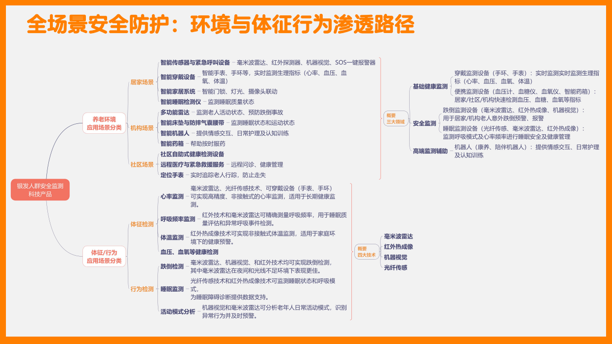 2025银发人群监测科技研究报告-深圳市老龄事业发展基金会-2025.6.4-48页.pdf_第5页