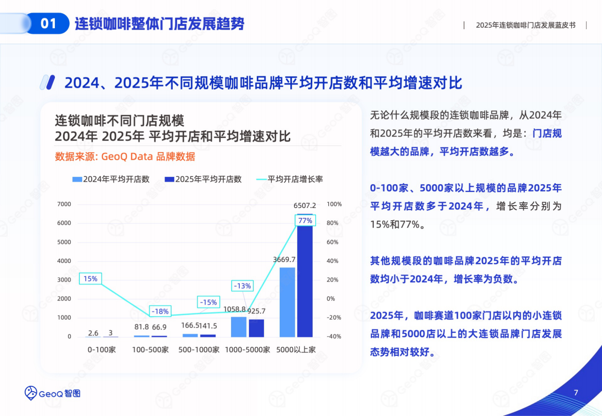 2025年连锁咖啡门店发展蓝皮书-GeoQ智图.pdf_第7页