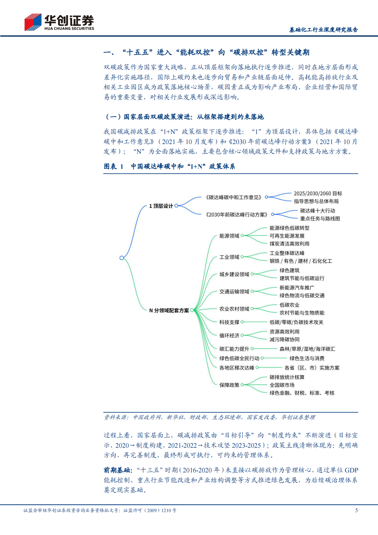2026基础化工行业深度研究报告：“十五五”我国迈向碳达峰决胜期，关注降碳减排头部标杆企业-华创证券.pdf_第5页