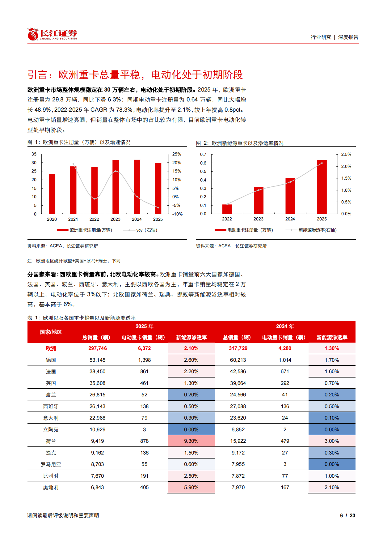 2026汽车与汽车零部件行业：重卡新视界系列之欧洲新能源，爆发前夜已至，中国破晓远航-长江证券.pdf_第6页