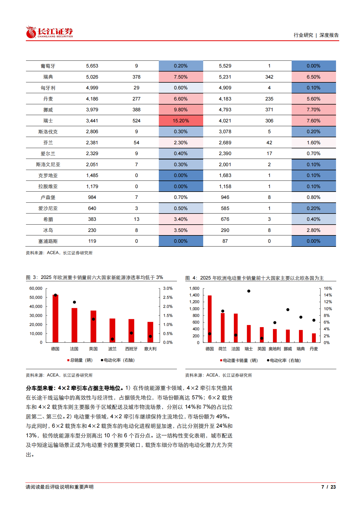 2026汽车与汽车零部件行业：重卡新视界系列之欧洲新能源，爆发前夜已至，中国破晓远航-长江证券.pdf_第7页