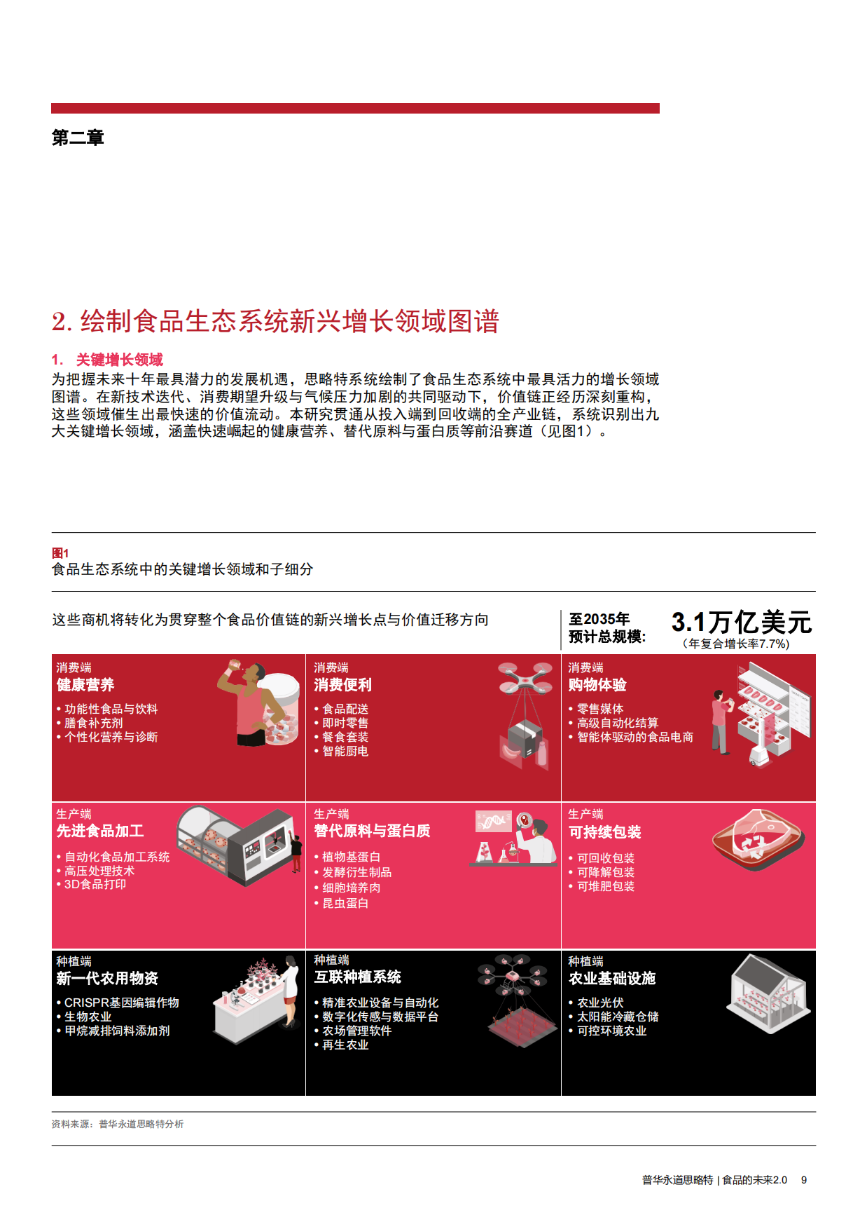 2026食品的未来2.0—把握全球食品生态转型焕新的增长新机-思略特.pdf_第9页