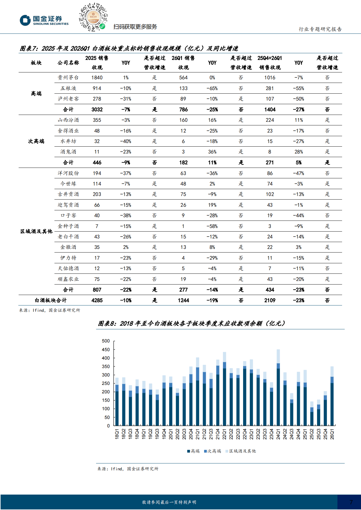2026食品饮料行业专题：白酒符合预期延续出清，啤酒量价稳健、成本红利持续释放-国金证券.pdf_第7页