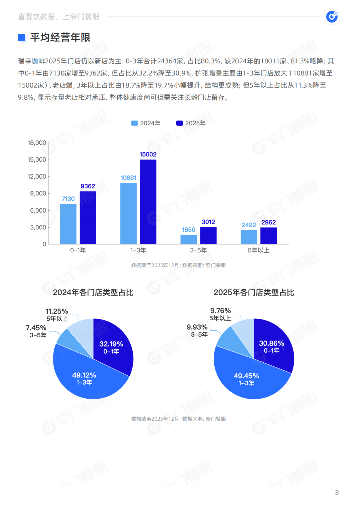 瑞幸咖啡2025品牌年终报告-窄门餐眼.pdf_第4页