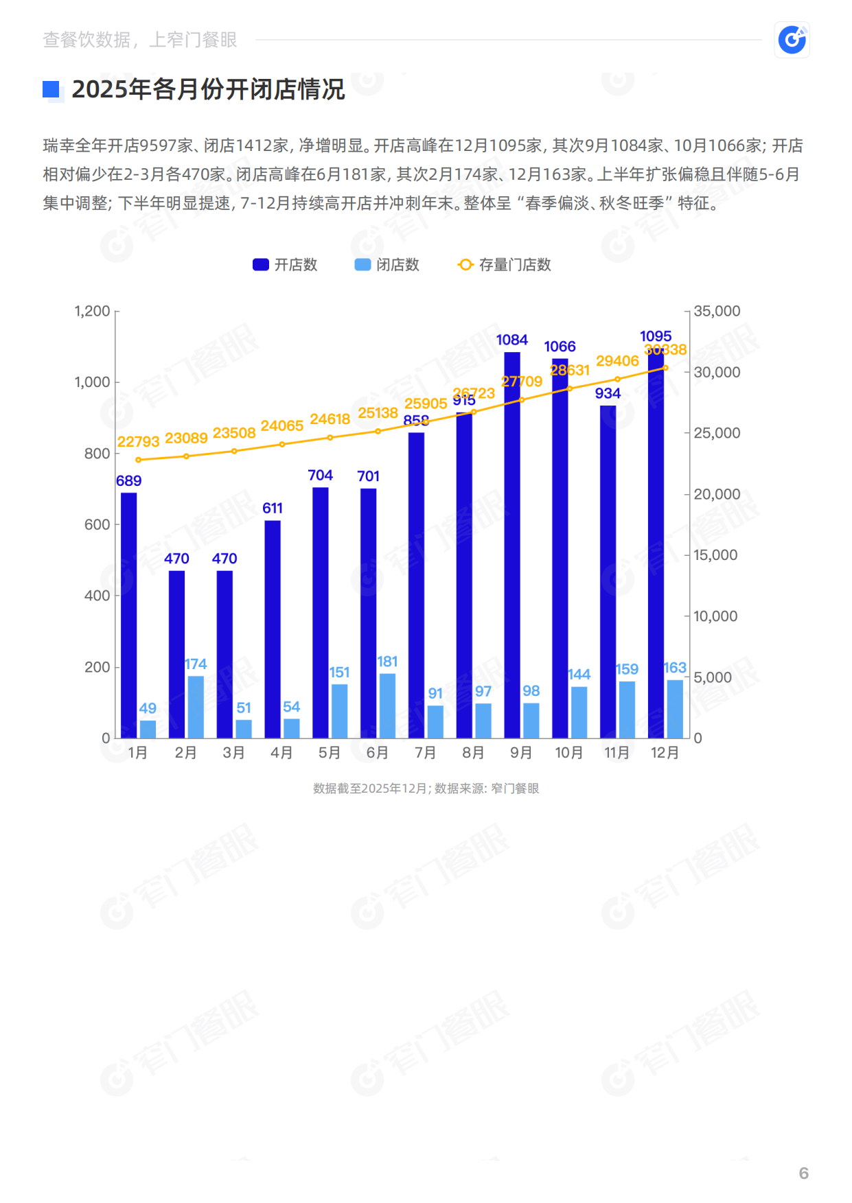 瑞幸咖啡2025品牌年终报告-窄门餐眼.pdf_第7页