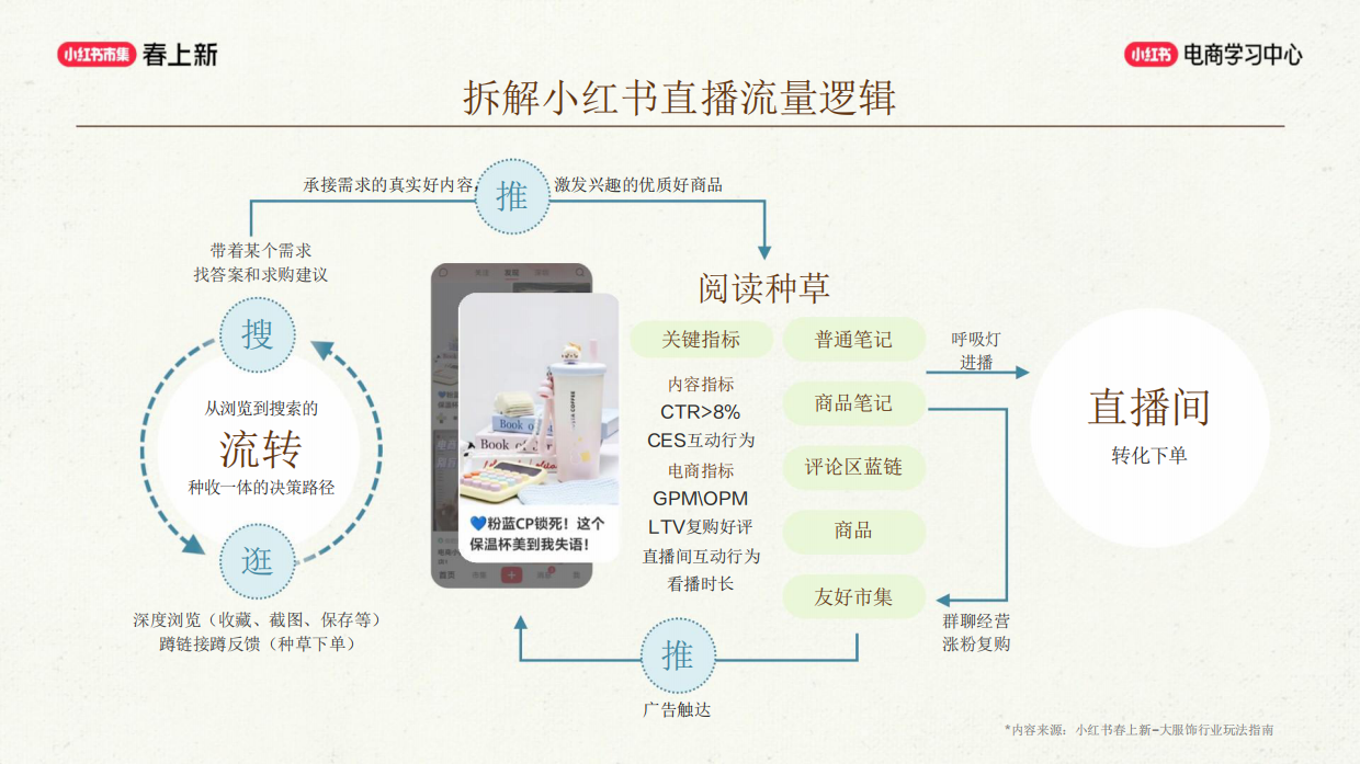 小红书店播基建全拆解，新手快速开播.pdf_第9页