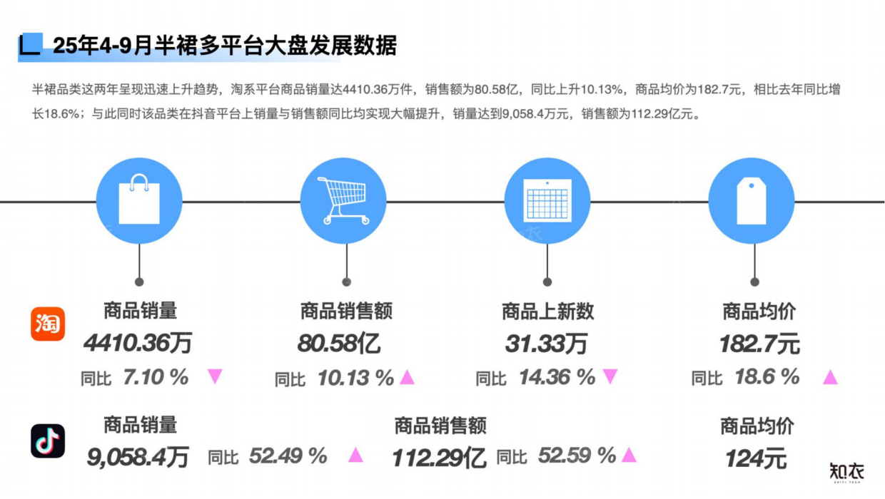 2026年春夏女装半裙白皮书-多平台分析-知衣科技.pdf_第4页