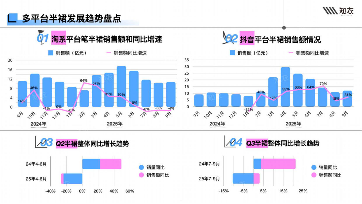 2026年春夏女装半裙白皮书-多平台分析-知衣科技.pdf_第5页