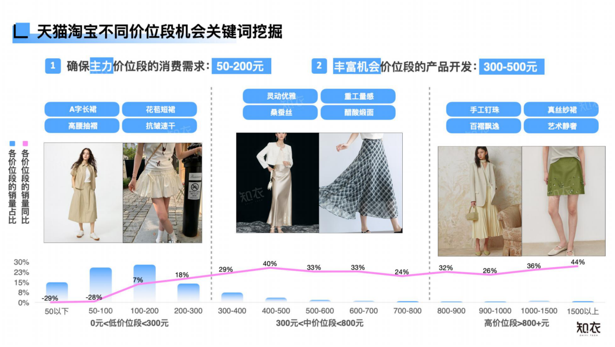 2026年春夏女装半裙白皮书-多平台分析-知衣科技.pdf_第8页