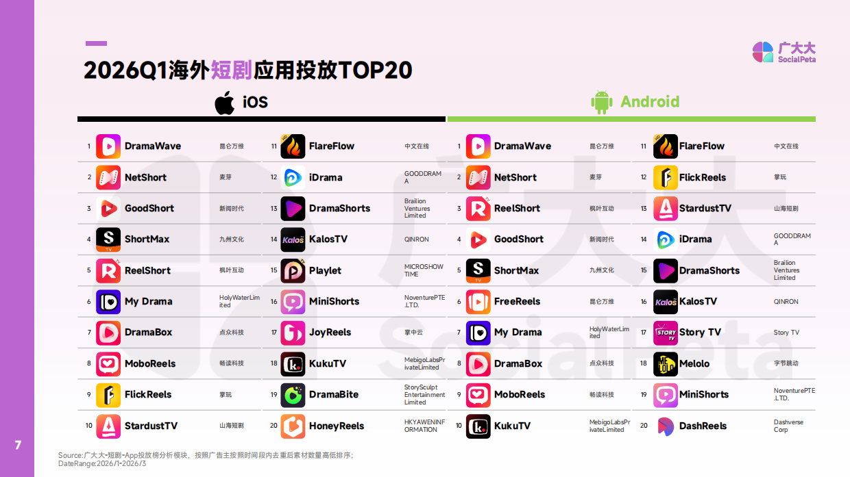 2026年Q1AI漫剧出海趋势洞察报告-广大大WETRUE.pdf_第7页