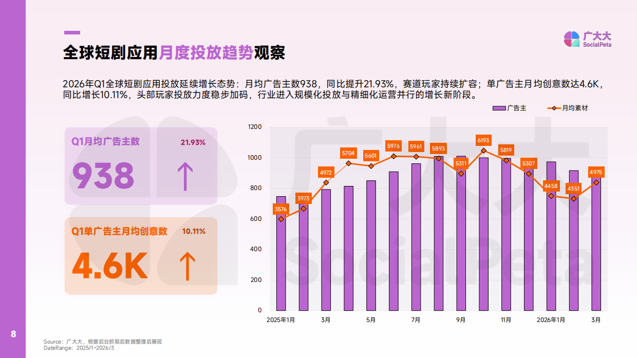 2026年Q1AI漫剧出海趋势洞察报告-广大大WETRUE.pdf_第8页