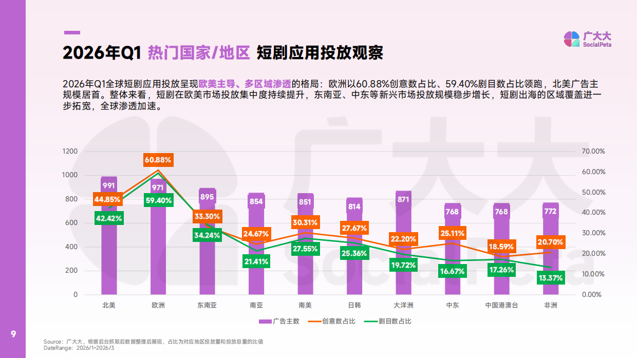 2026年Q1AI漫剧出海趋势洞察报告-广大大WETRUE.pdf_第9页