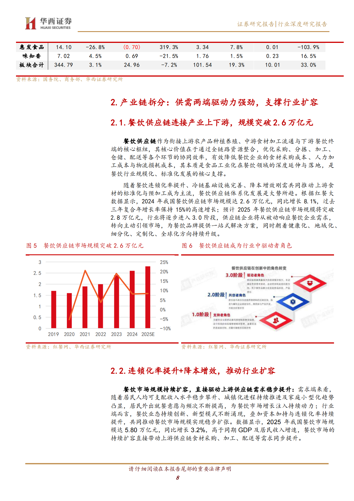 2026餐饮供应链行业深度报告：餐饮需求回暖，供应链龙头竞争力提升-华西证券.pdf_第8页