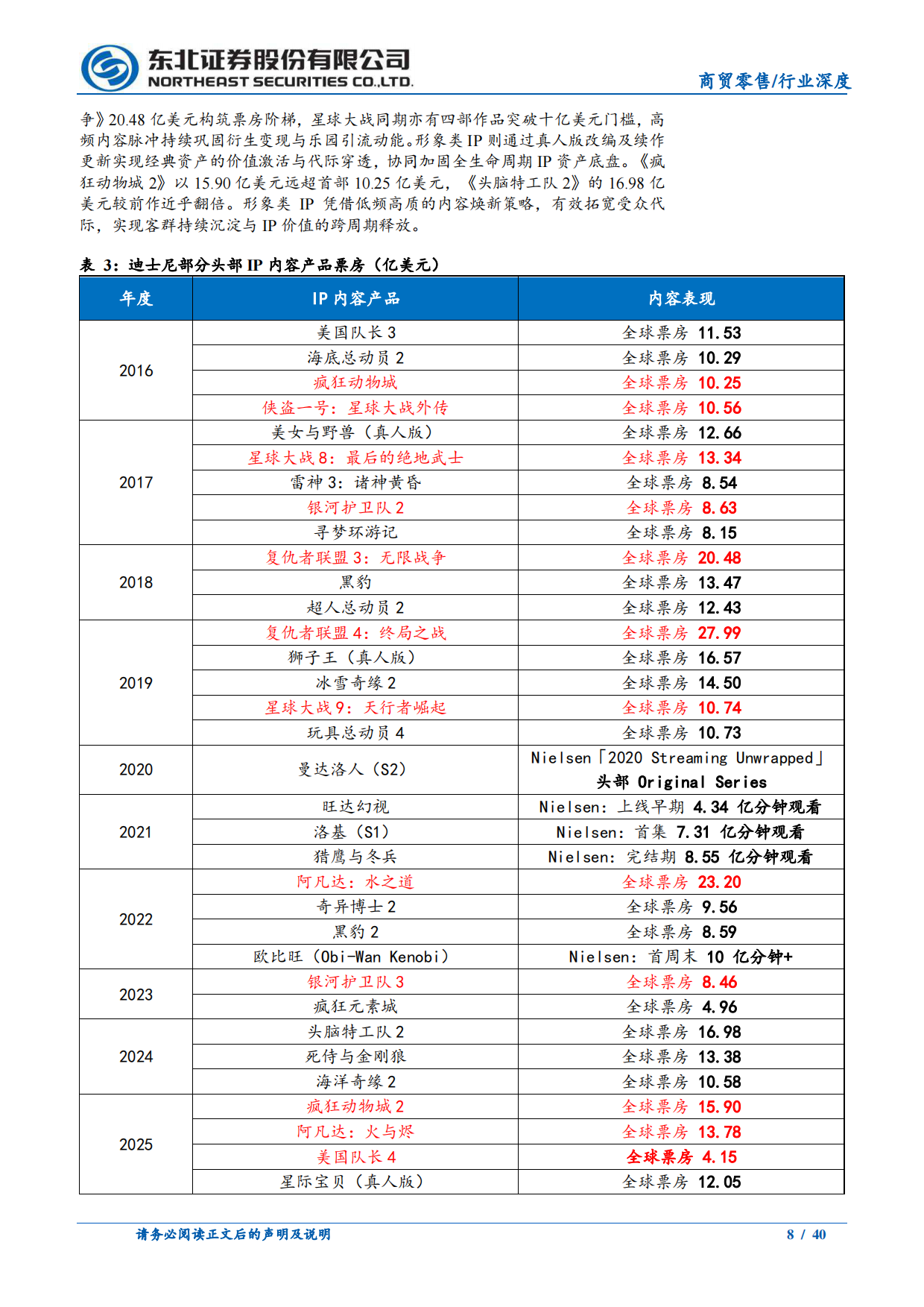 2026潮玩专题深度一：如何理解IP生命周期与天花板？-东北证券.pdf_第8页