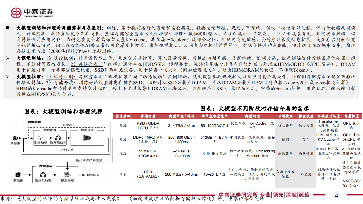 2026电子行业存储：AI推理带来需求爆发、驱动范式升级，周期能见度大幅拉长-中泰证券.pdf_第4页
