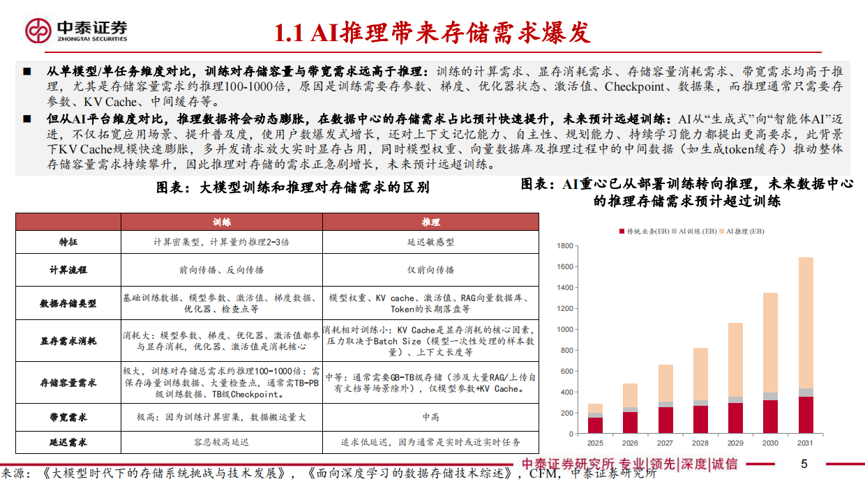 2026电子行业存储：AI推理带来需求爆发、驱动范式升级，周期能见度大幅拉长-中泰证券.pdf_第5页