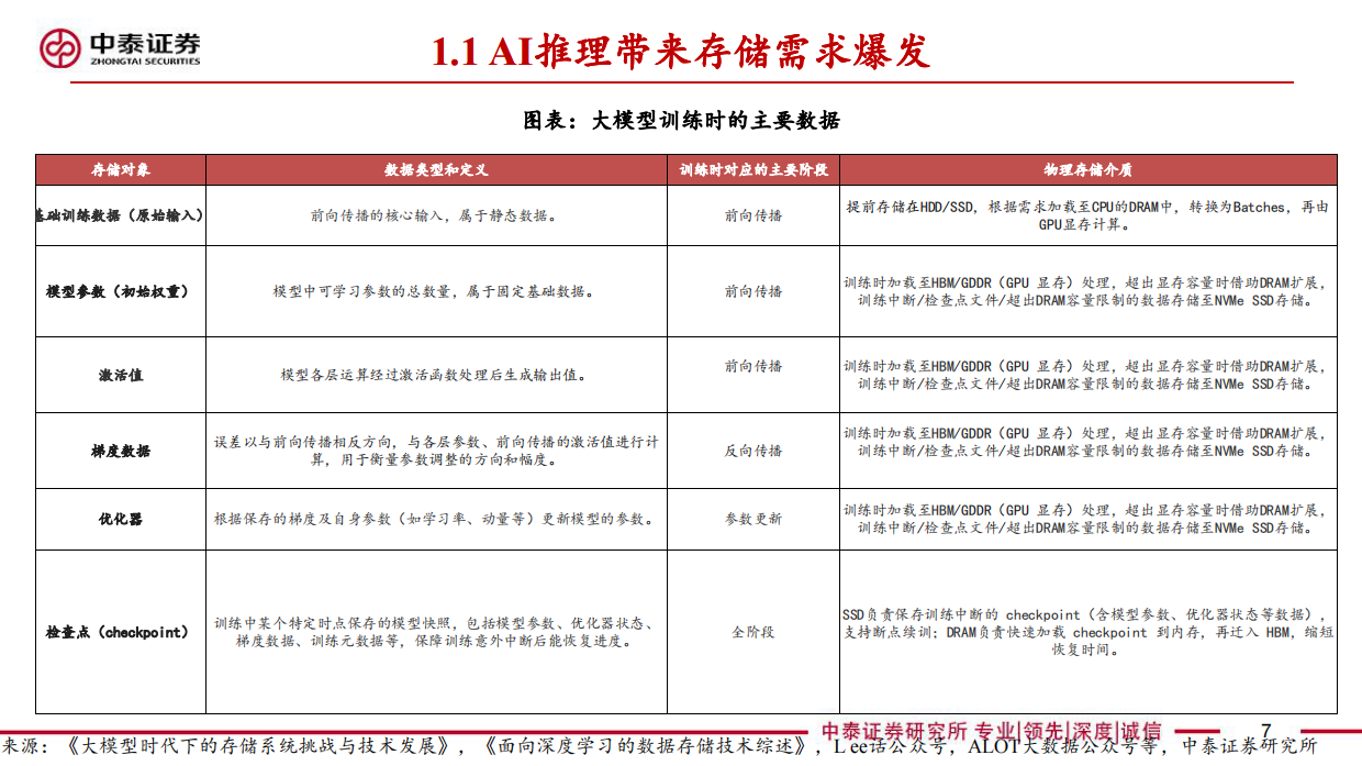 2026电子行业存储：AI推理带来需求爆发、驱动范式升级，周期能见度大幅拉长-中泰证券.pdf_第7页