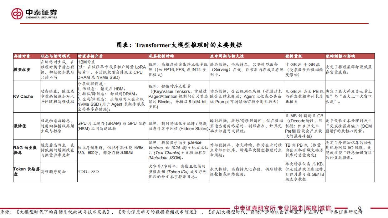 2026电子行业存储：AI推理带来需求爆发、驱动范式升级，周期能见度大幅拉长-中泰证券.pdf_第9页