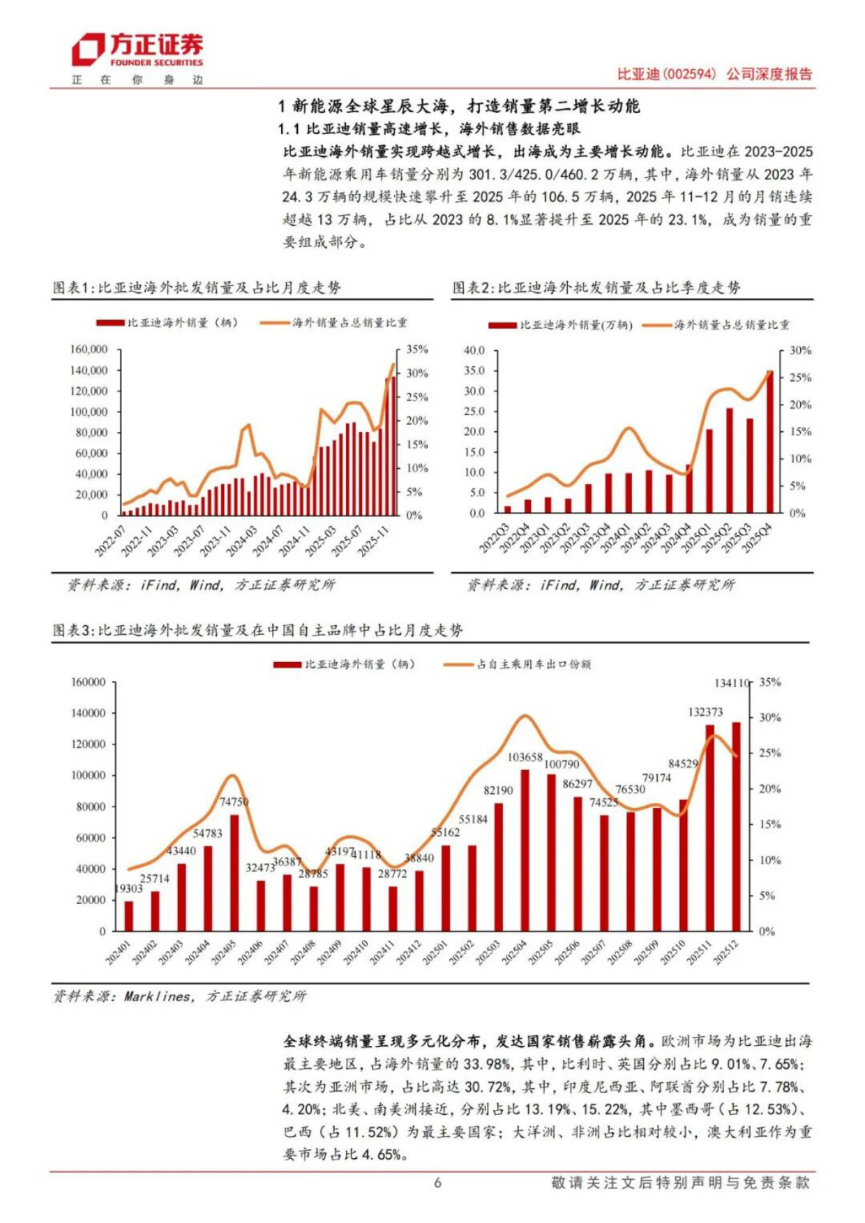 2026年比亚迪汽车出海研究报告-方正证券.pdf_第6页