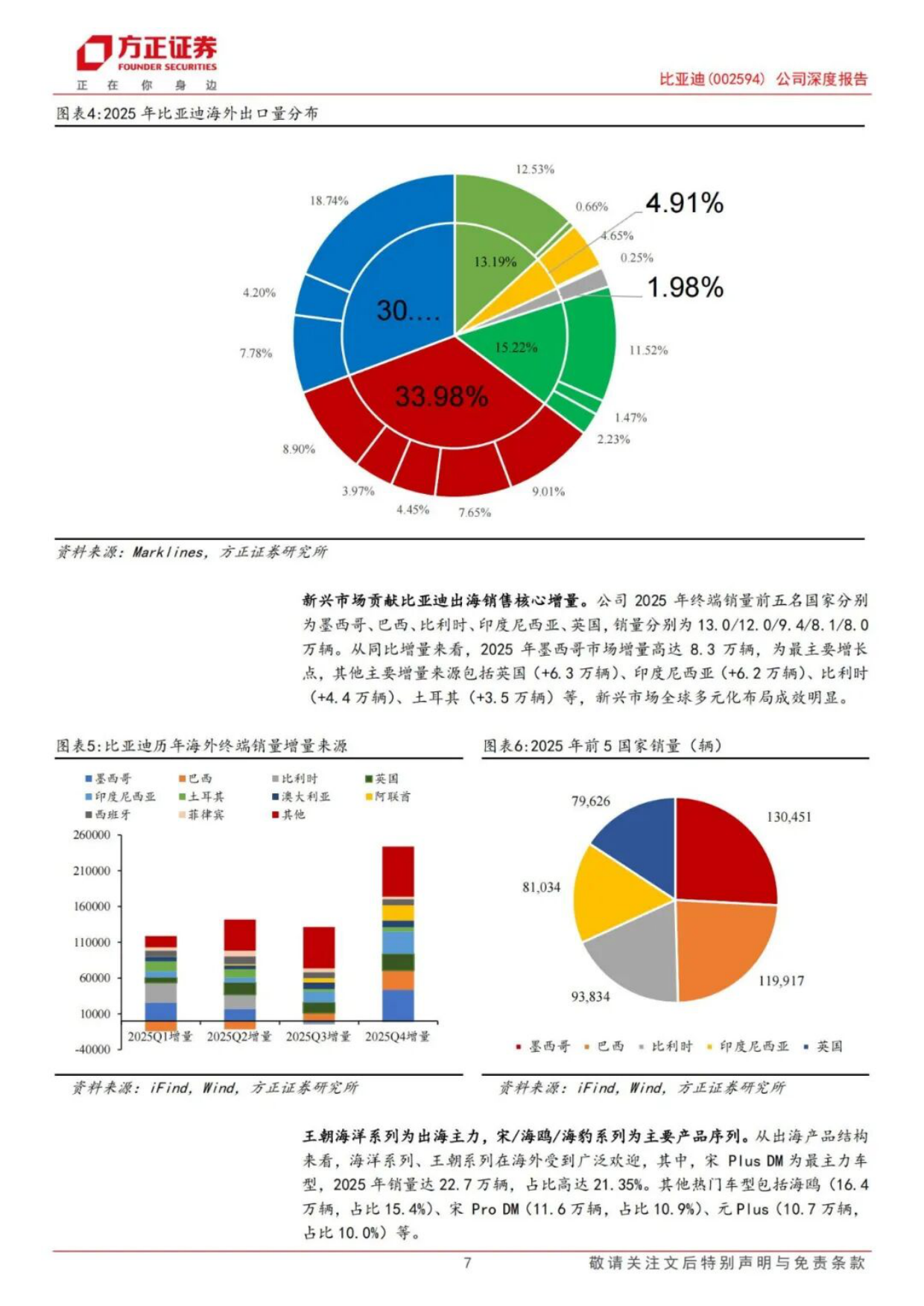 2026年比亚迪汽车出海研究报告-方正证券.pdf_第7页