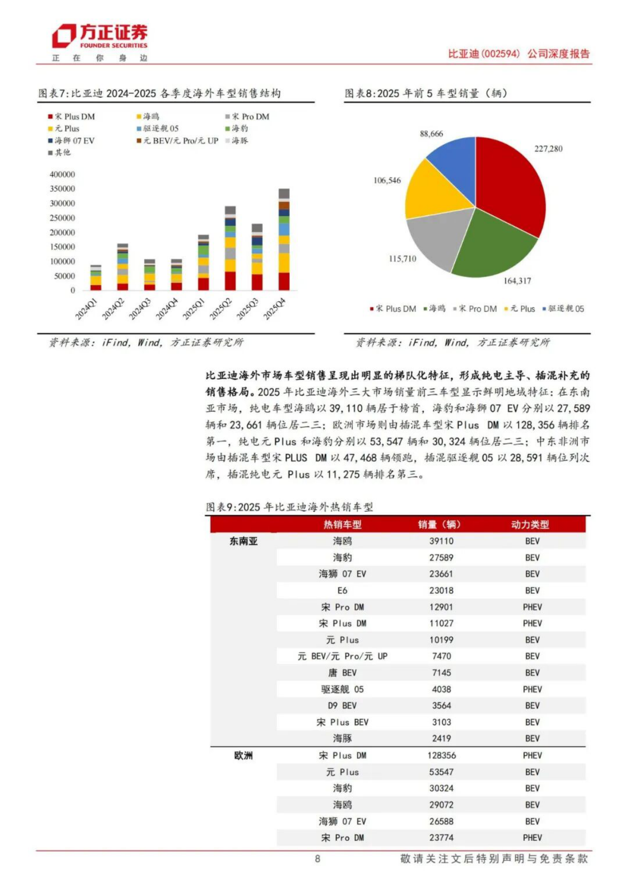 2026年比亚迪汽车出海研究报告-方正证券.pdf_第8页
