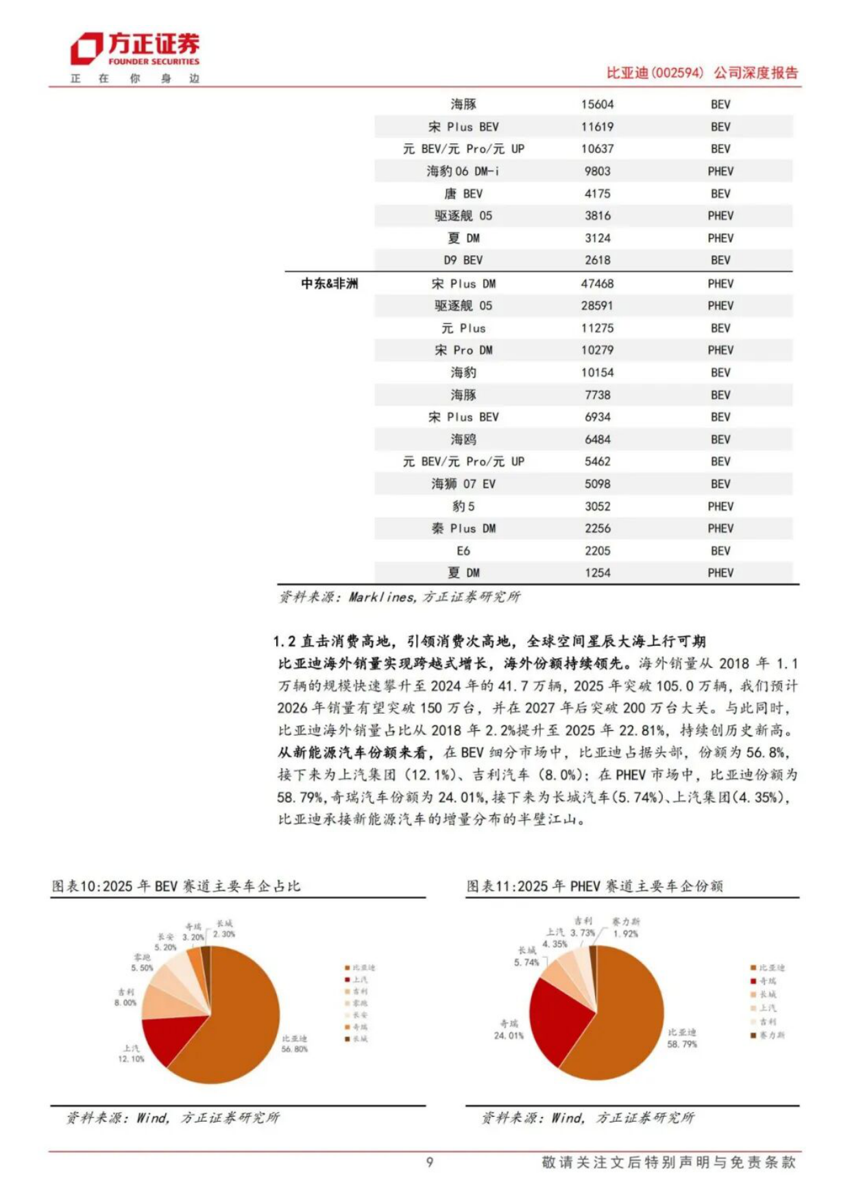 2026年比亚迪汽车出海研究报告-方正证券.pdf_第9页