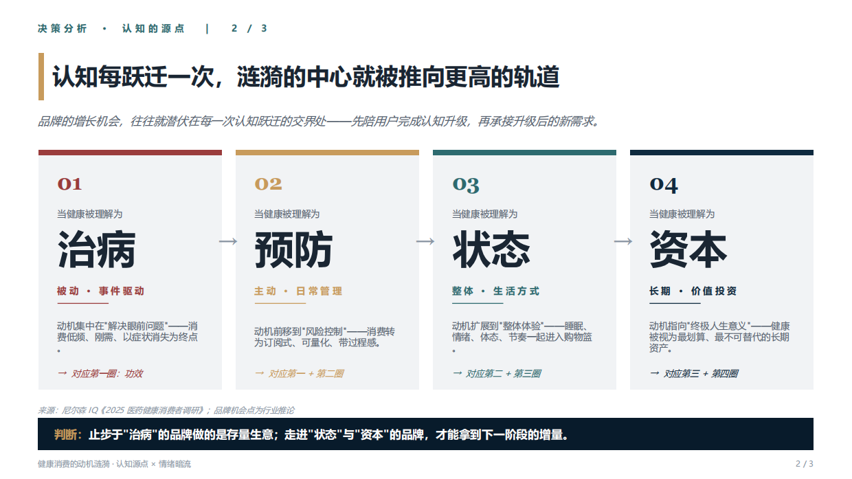 2026年大健康的下一阶段报告-从功能消费到意义消费的跃迁-尼尔森.pdf_第10页