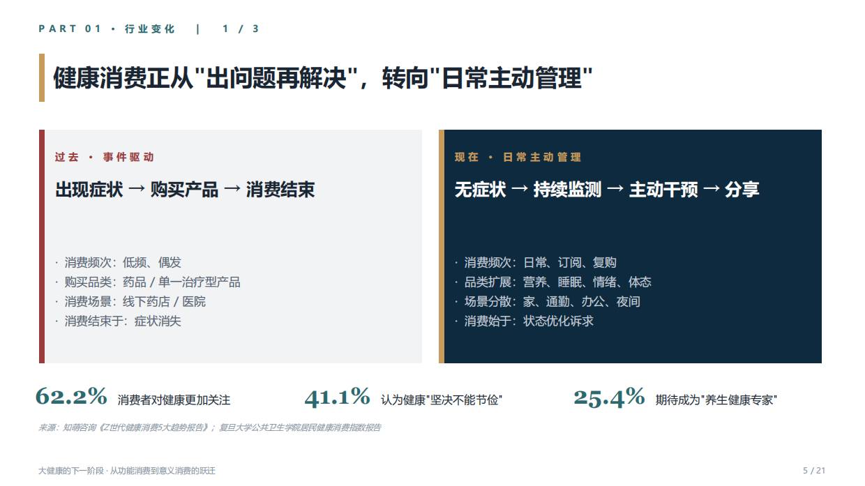 2026年大健康的下一阶段报告-从功能消费到意义消费的跃迁-尼尔森.pdf_第5页