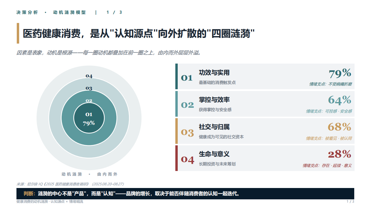 2026年大健康的下一阶段报告-从功能消费到意义消费的跃迁-尼尔森.pdf_第9页