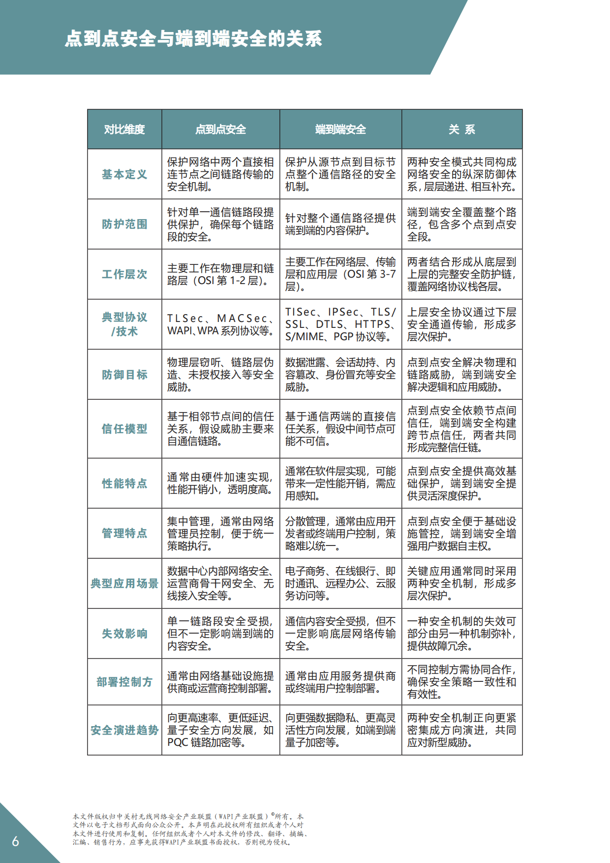 2026年WAPI市场应用洞察报告——分层筑防：点到点与端到端安全共筑-WAPI产业联盟.pdf_第6页