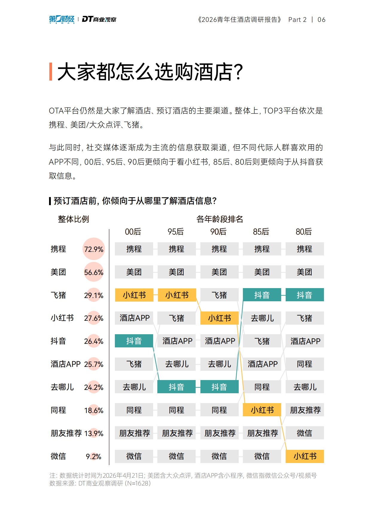 2026青年住酒店调研报告-DT研究院.pdf_第7页