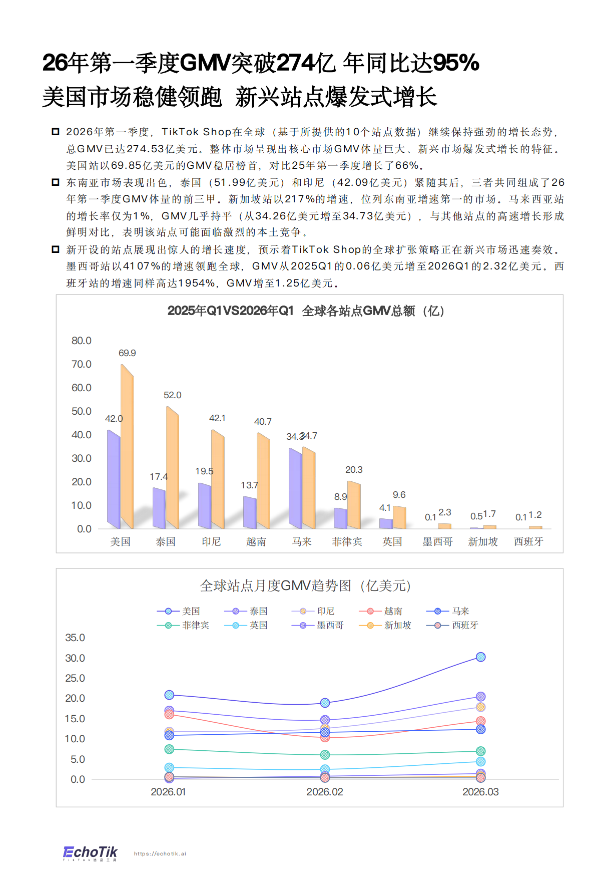 TikTok Shop 2026年全站点Q1季报-EchoTik.pdf_第4页